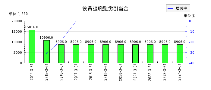 武蔵野興業の短期借入金の推移