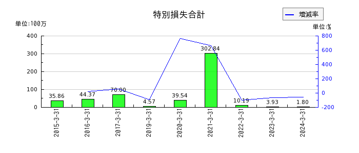 武蔵野興業の法人税等調整額の推移