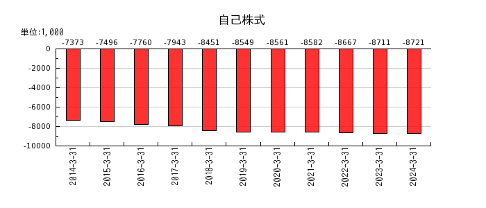 武蔵野興業の営業外費用合計の推移