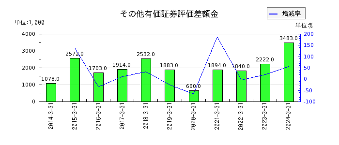 武蔵野興業のその他有価証券評価差額金の推移