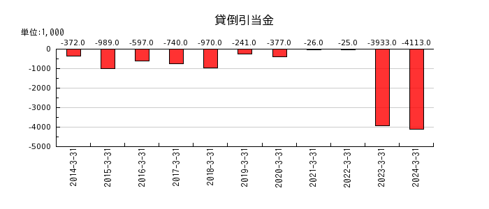 武蔵野興業の貸倒引当金の推移