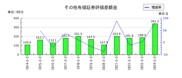 中日本興業のその他有価証券評価差額金の推移