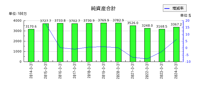 中日本興業の純資産合計の推移
