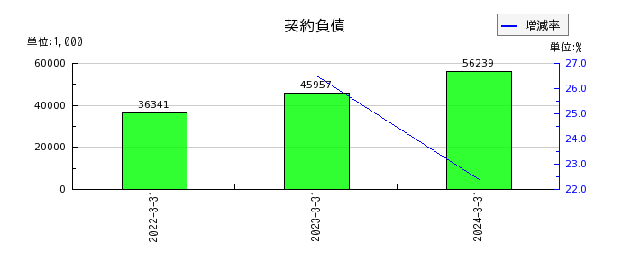 中日本興業の契約負債の推移
