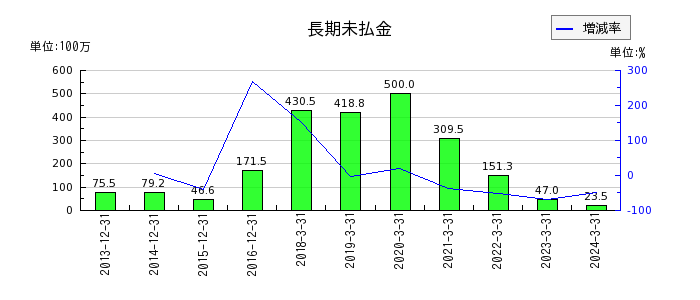 京都ホテルの雑貨原価の推移