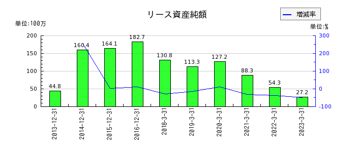 京都ホテルのリース資産純額の推移