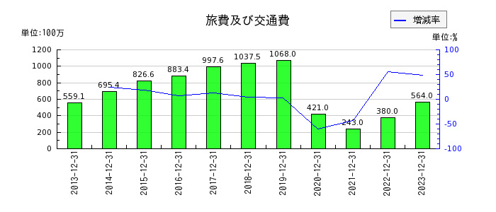 富士ソフトの旅費及び交通費の推移