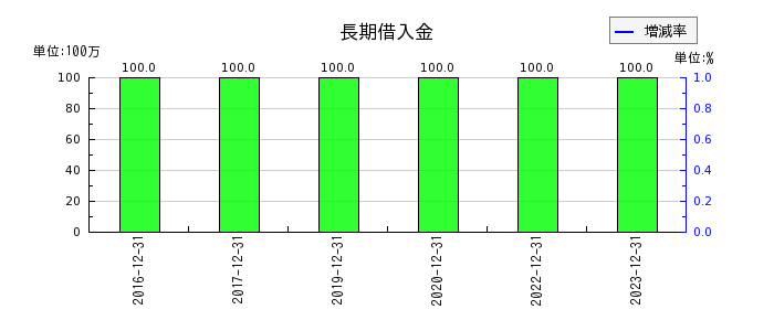 船井総研ホールディングスの長期借入金の推移