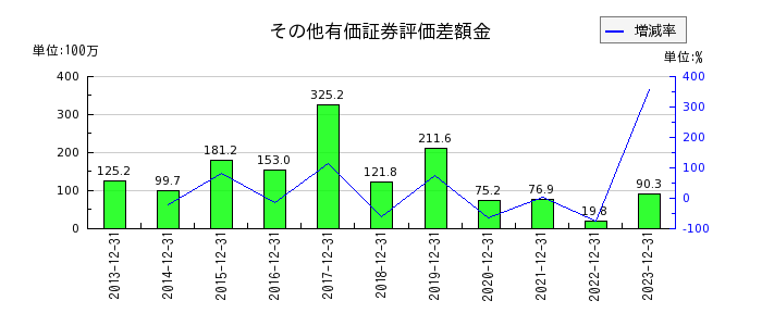 船井総研ホールディングスのその他有価証券評価差額金の推移