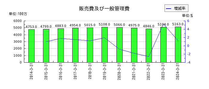 福井コンピュータホールディングスの販売費及び一般管理費の推移