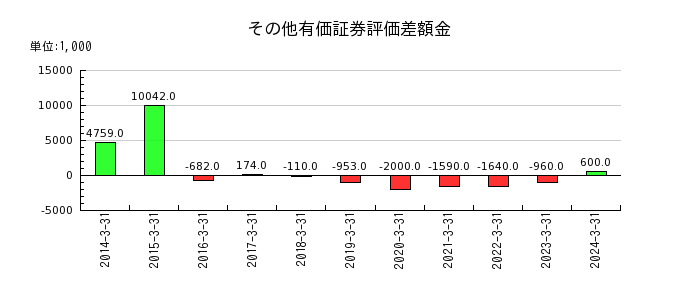元気寿司のその他有価証券評価差額金の推移