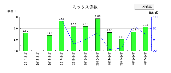 ＣＢグループマネジメントのミックス係数の推移