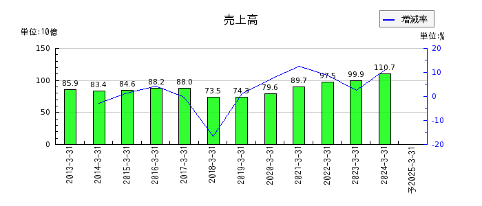 日本ＫＦＣホールディングスの通期の売上高推移