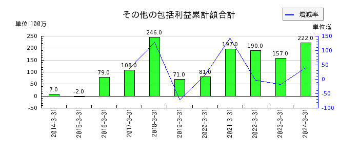 日本ＫＦＣホールディングスのその他の包括利益累計額合計の推移