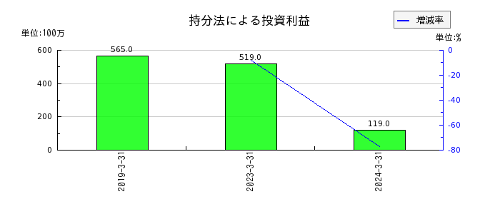 日本ＫＦＣホールディングスの持分法による投資利益の推移