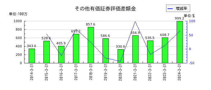 藤井産業のその他有価証券評価差額金の推移