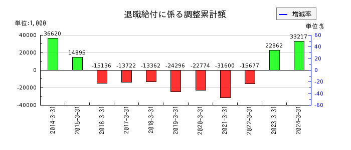 藤井産業の退職給付に係る調整累計額の推移