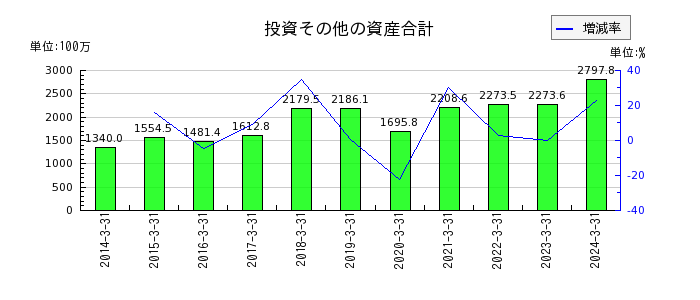 日本電計の投資その他の資産合計の推移