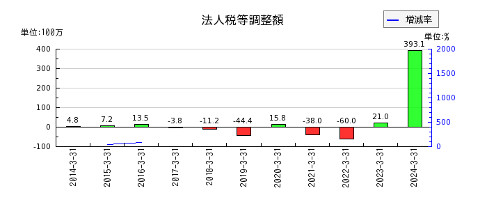 日本電計の法人税等調整額の推移