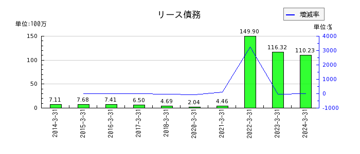 日本電計のリース債務の推移