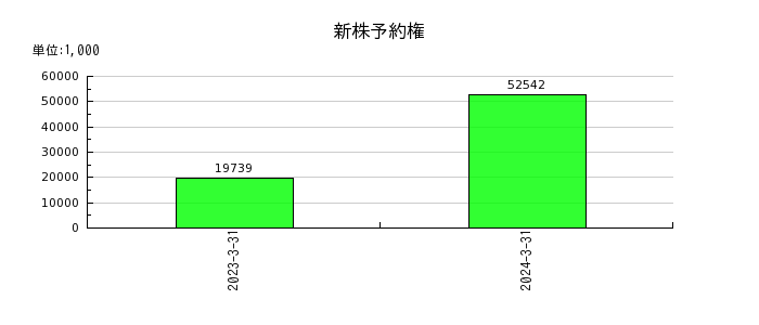 日本電計の新株予約権の推移