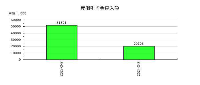 日本電計の貸倒引当金戻入額の推移