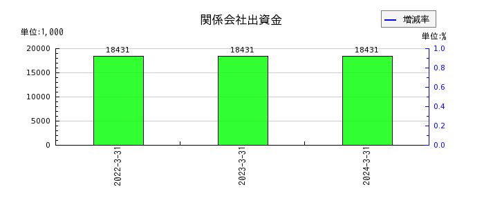 日本電計の関係会社出資金の推移