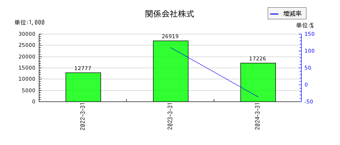 日本電計の関係会社株式の推移