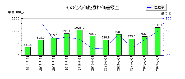 北沢産業のその他有価証券評価差額金の推移