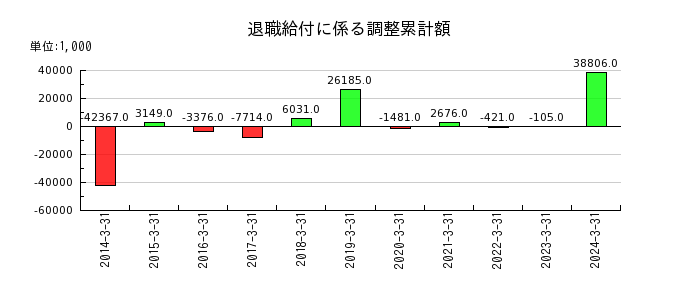 北沢産業の退職給付に係る調整累計額の推移
