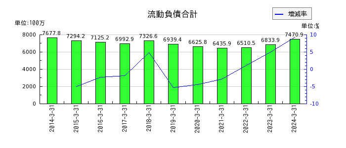 北沢産業の株主資本合計の推移