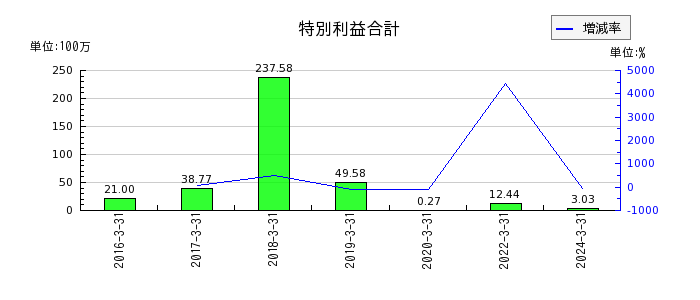 北沢産業の特別利益合計の推移