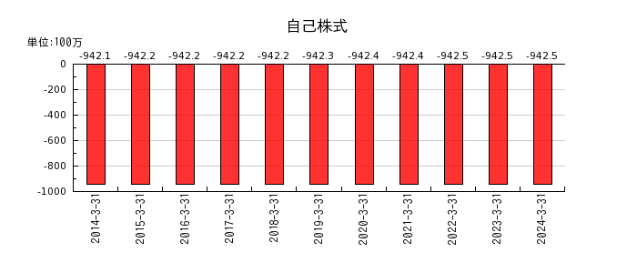 北沢産業の自己株式の推移