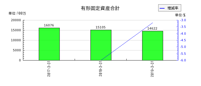 ココスジャパンの有形固定資産合計の推移