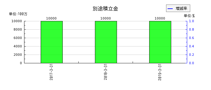 ココスジャパンの別途積立金の推移