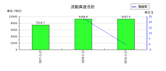 ココスジャパンの流動資産合計の推移