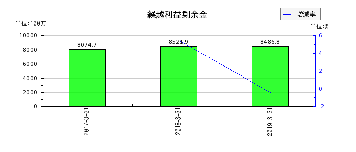 ココスジャパンの繰越利益剰余金の推移