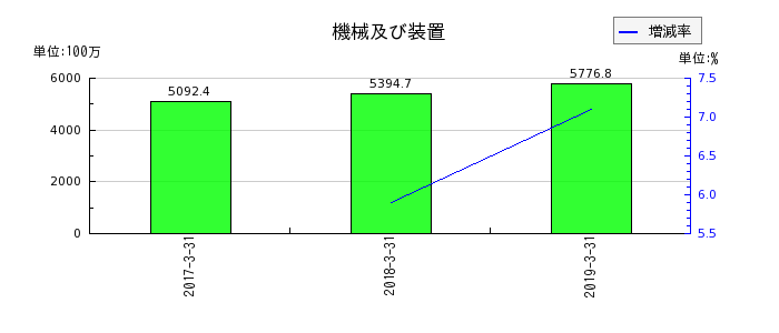 ココスジャパンの負債合計の推移