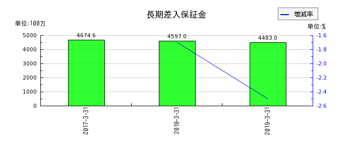 ココスジャパンの長期差入保証金の推移