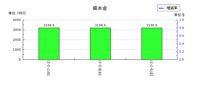 ココスジャパンの資本金の推移