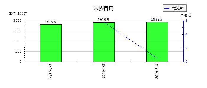 ココスジャパンの未払費用の推移
