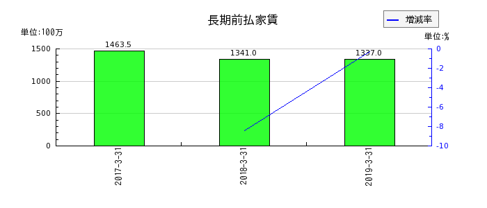 ココスジャパンの長期前払家賃の推移