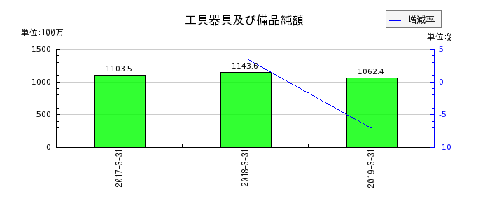 ココスジャパンの長期前払家賃の推移