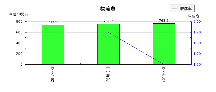 ココスジャパンの消耗品費の推移