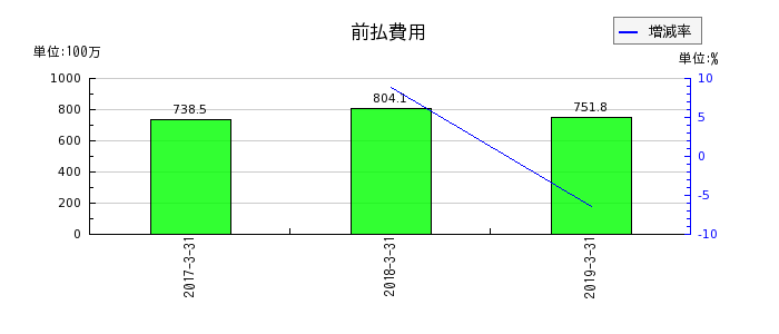 ココスジャパンの物流費の推移