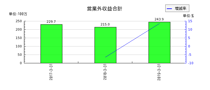 ココスジャパンの営業外収益合計の推移