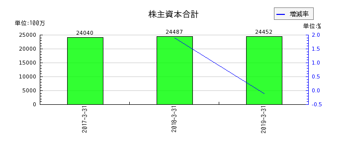 ココスジャパンの純資産合計の推移