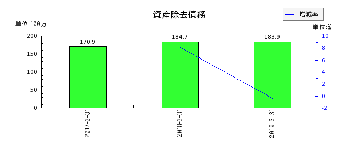 ココスジャパンの資産除去債務の推移