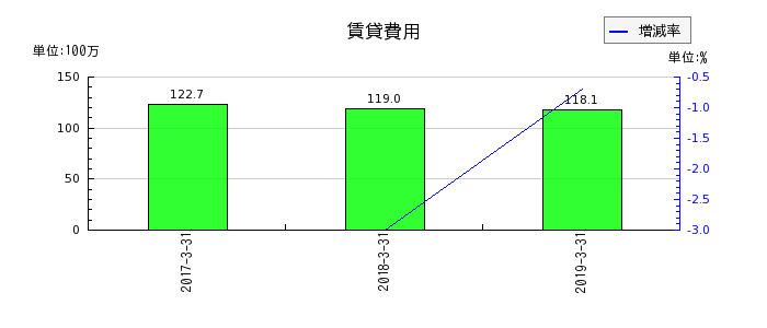 ココスジャパンの営業外費用合計の推移