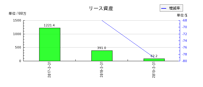 ココスジャパンのリース資産の推移